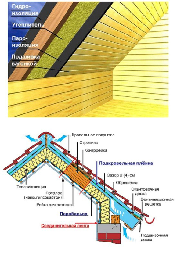 Утепление мансарды правильный пирог
