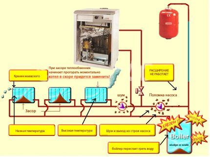 Особенности проведения промывки системы отопления: обзор лучших способов