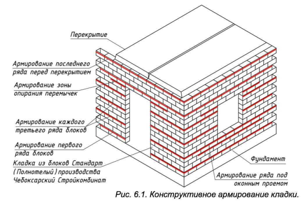 Виды армирующей кладочной сетки для газобетонных блоков, правила применения